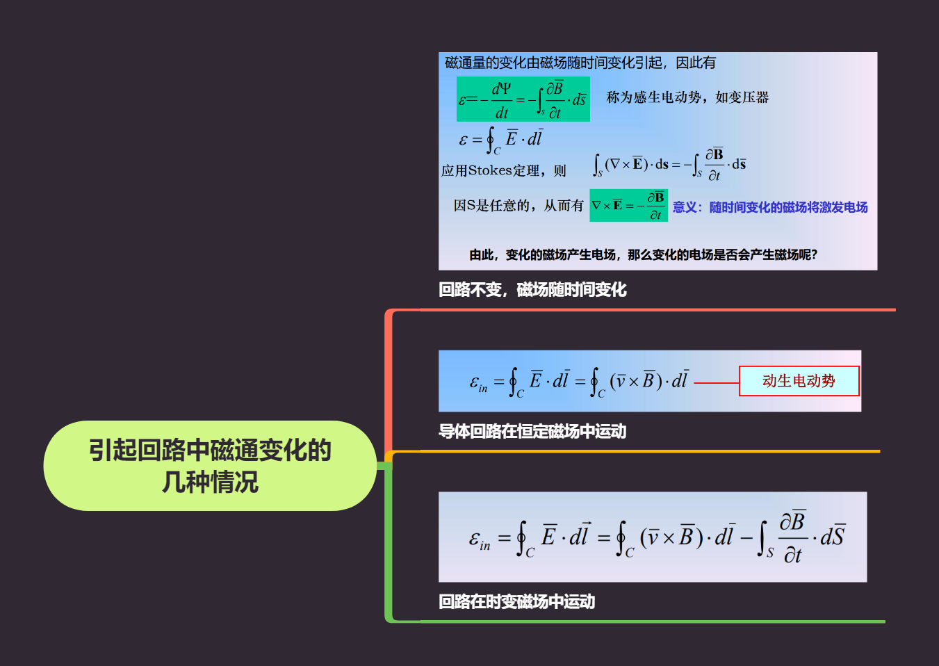 引起回路中磁通变化的几种情况