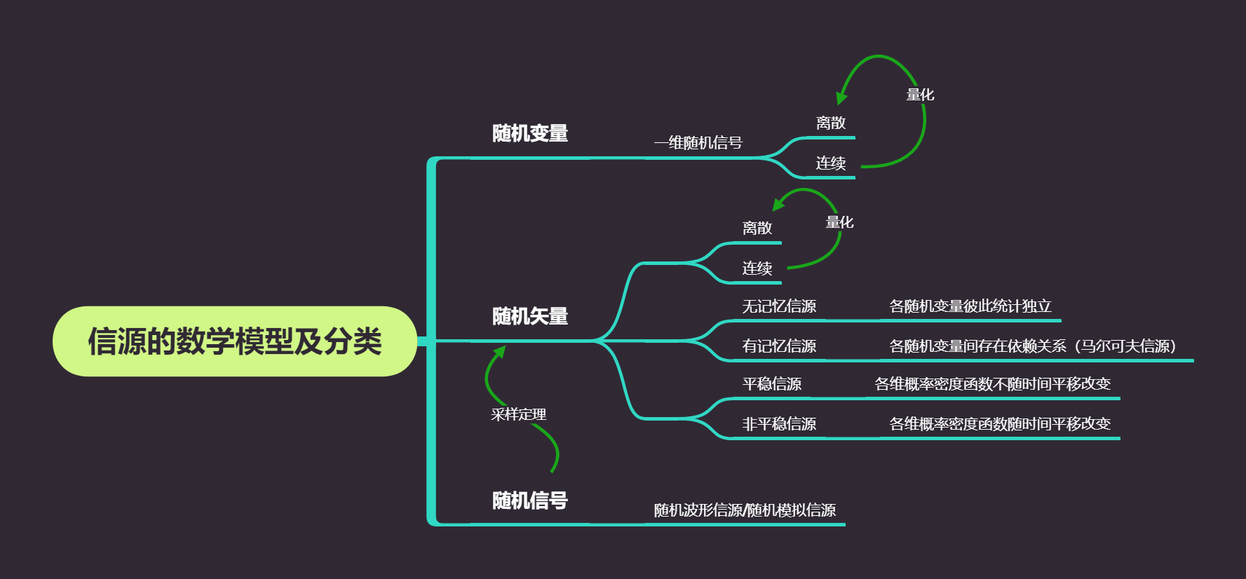 信源的数学模型及分类