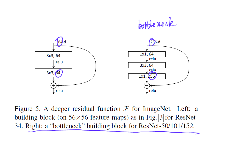 basic block and bottleneck block