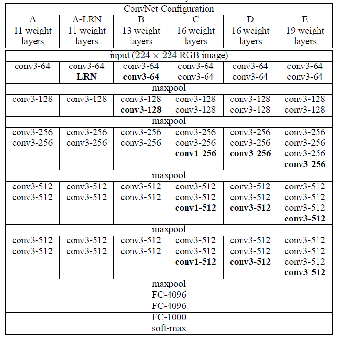 ConvNet configurations