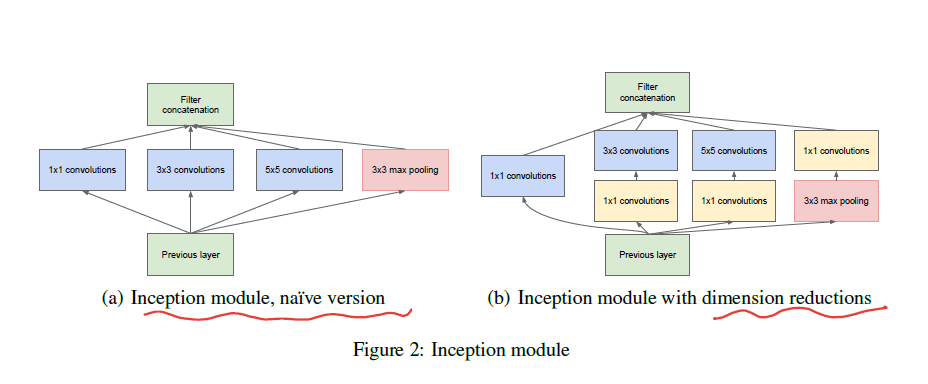 inception model