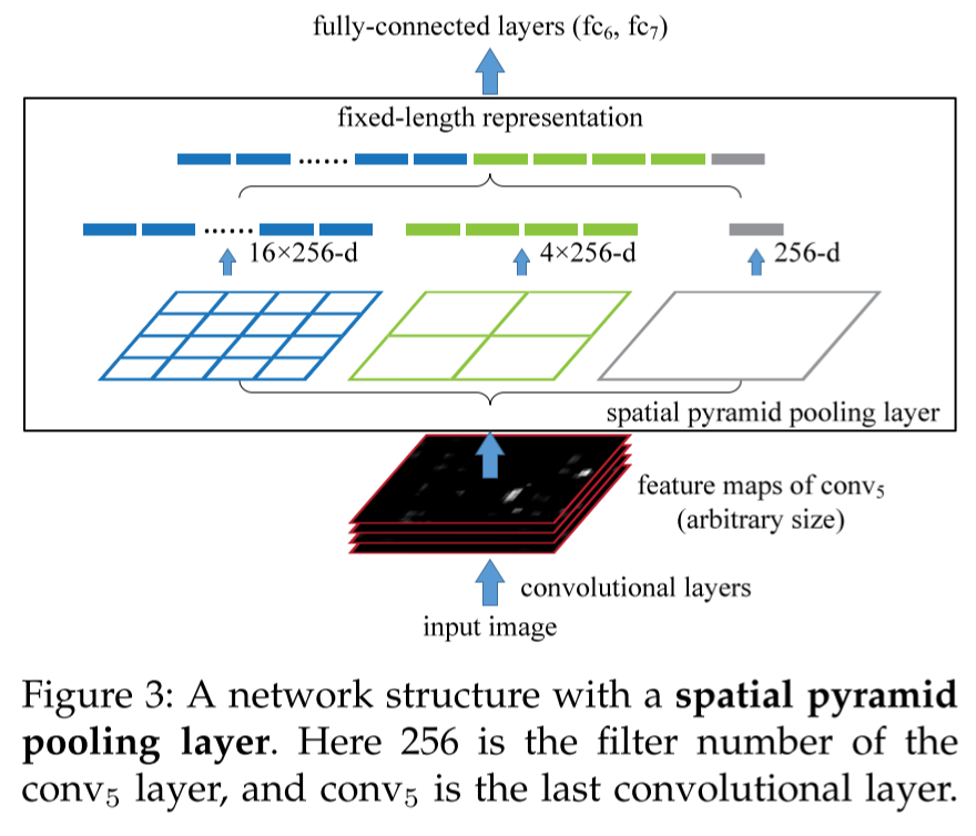 spatial pyramid pooling layer